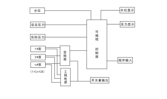 智能全自动变频给水设备日常工作原理？