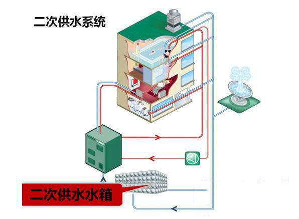 二次供水设备